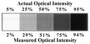 Figure1. Actual and measured optical intensity values obtained from a photographic image of known optical intensity.